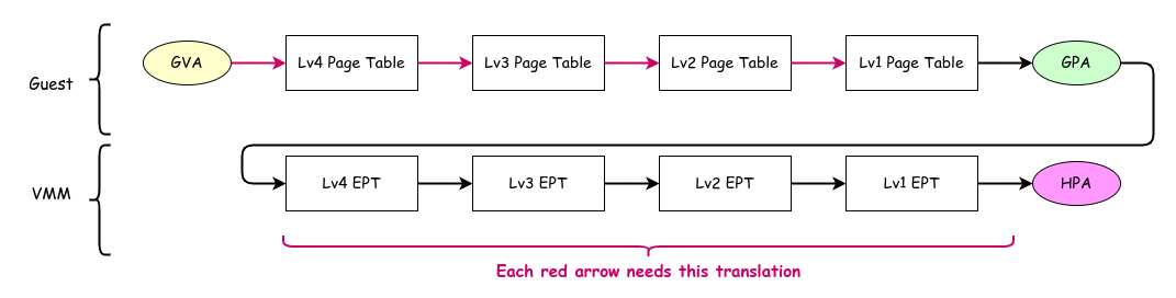 Address Translation Using EPT