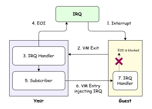 Overview of IRQ sharing between Ymir and Guest OS.