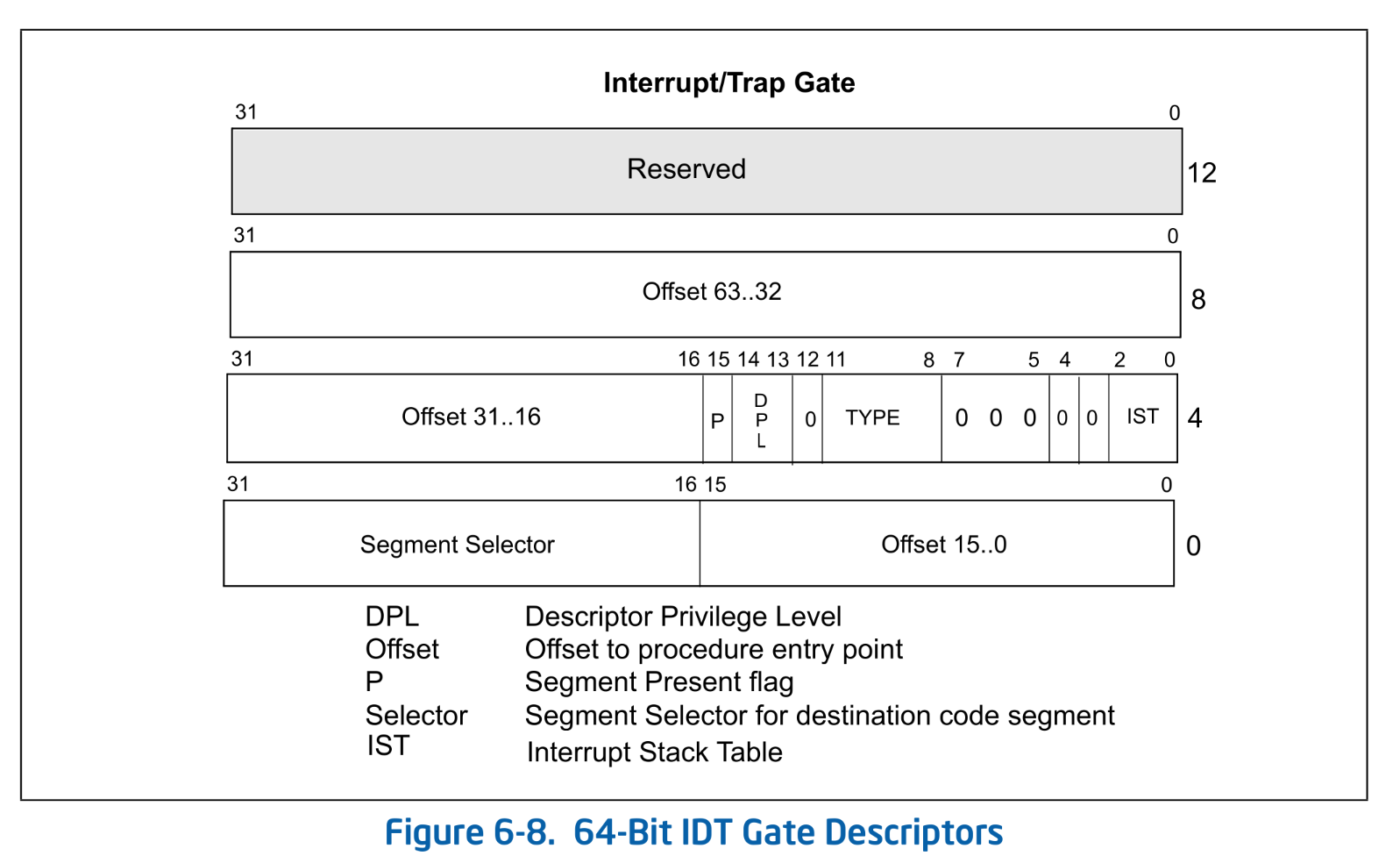 64-Bit IDT Descriptors